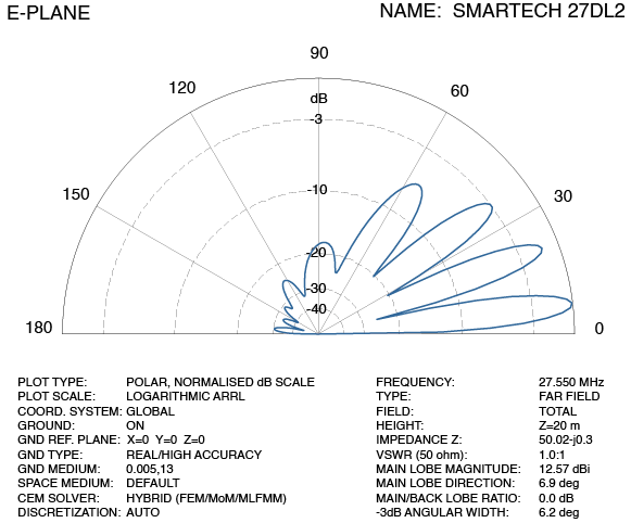 Antenna 2 el. Delta Loop 27DL2 SmarTech