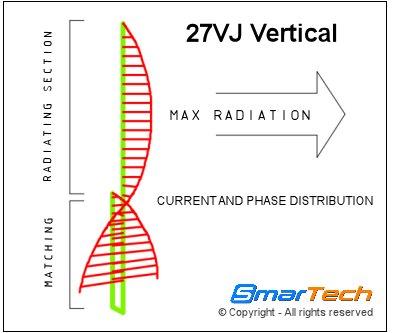 Current and phase 27VJ SmarTech Antenna