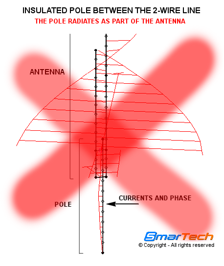 Antenna J-pole with support pole between feeding line conductors- 27VJ SmarTech