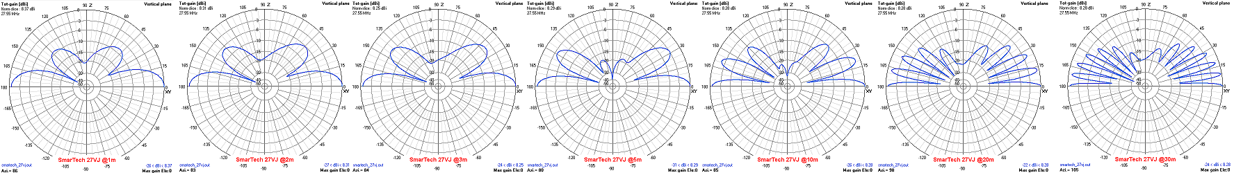 Vertical radiation pattern collection j-pole 27VJ SmarTech