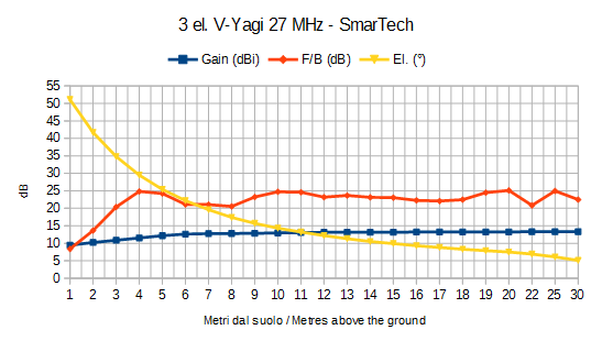27YV3 SmarTech Antennas - Performance Chart