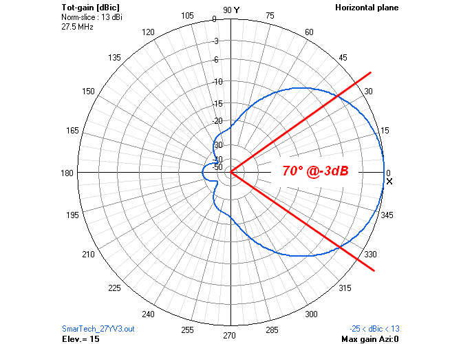 27YV3 SmarTech Antennas -3dB Beamwidth